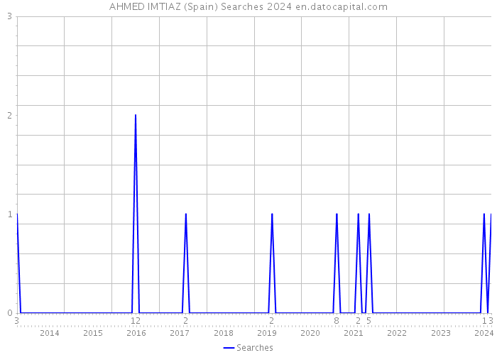 AHMED IMTIAZ (Spain) Searches 2024 