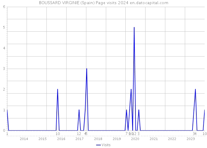 BOUSSARD VIRGINIE (Spain) Page visits 2024 