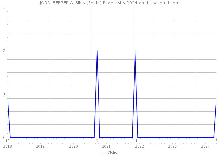 JORDI FERRER ALSINA (Spain) Page visits 2024 