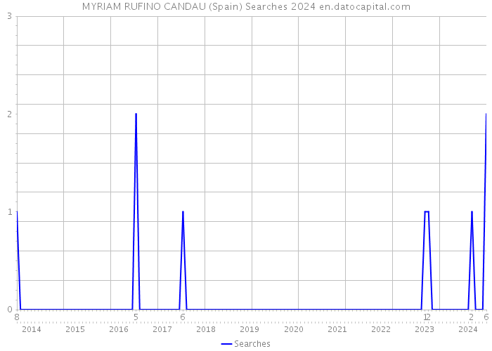 MYRIAM RUFINO CANDAU (Spain) Searches 2024 