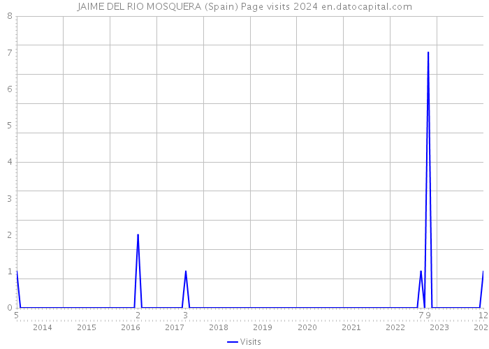 JAIME DEL RIO MOSQUERA (Spain) Page visits 2024 