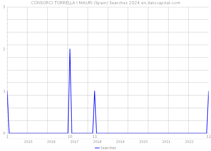 CONSORCI TORRELLA I MAURI (Spain) Searches 2024 
