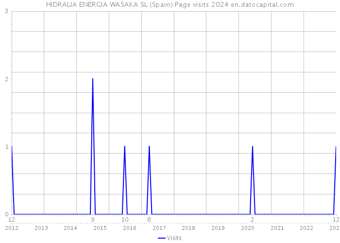 HIDRALIA ENERGIA WASAKA SL (Spain) Page visits 2024 