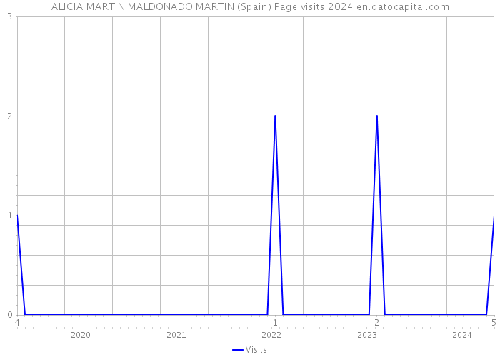 ALICIA MARTIN MALDONADO MARTIN (Spain) Page visits 2024 