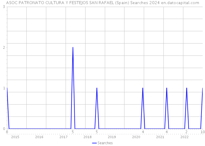 ASOC PATRONATO CULTURA Y FESTEJOS SAN RAFAEL (Spain) Searches 2024 