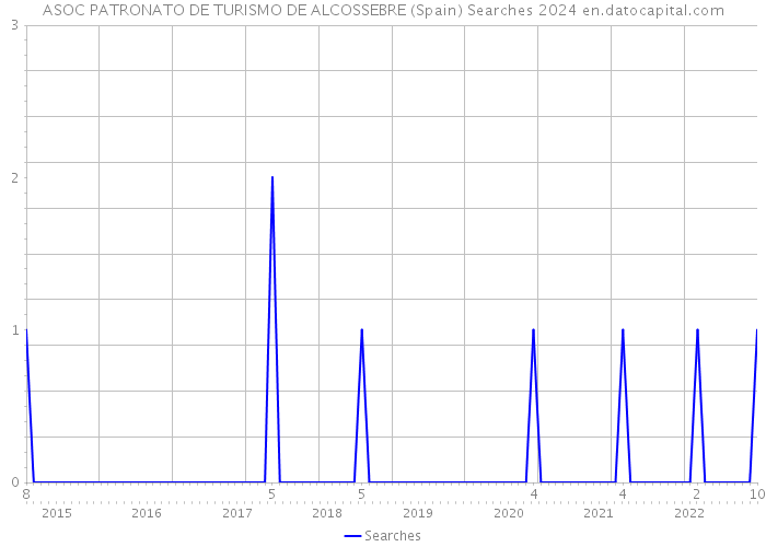 ASOC PATRONATO DE TURISMO DE ALCOSSEBRE (Spain) Searches 2024 