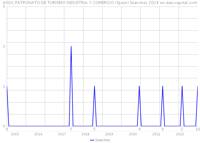 ASOC PATRONATO DE TURISMO INDUSTRIA Y COMERCIO (Spain) Searches 2024 