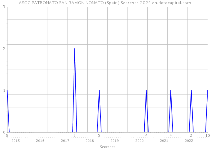 ASOC PATRONATO SAN RAMON NONATO (Spain) Searches 2024 