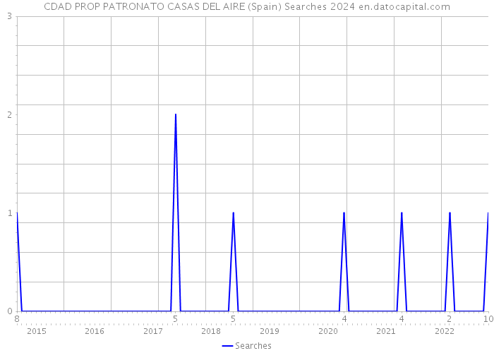 CDAD PROP PATRONATO CASAS DEL AIRE (Spain) Searches 2024 