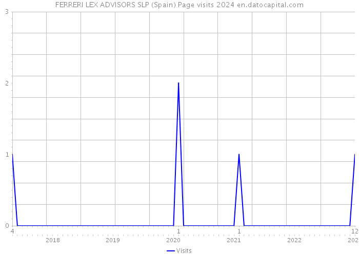 FERRERI LEX ADVISORS SLP (Spain) Page visits 2024 