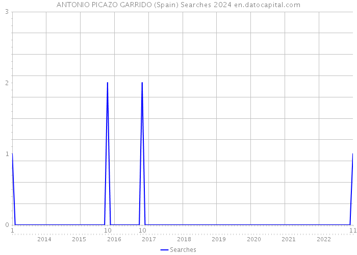 ANTONIO PICAZO GARRIDO (Spain) Searches 2024 