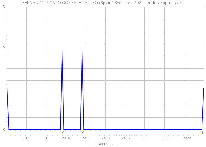 FERNANDO PICAZO GONZALEZ ANLEO (Spain) Searches 2024 