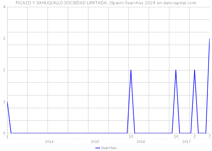 PICAZO Y SAHUQUILLO SOCIEDAD LIMITADA. (Spain) Searches 2024 