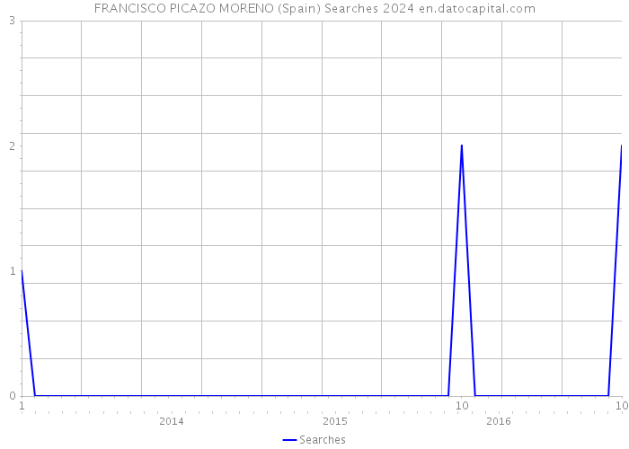 FRANCISCO PICAZO MORENO (Spain) Searches 2024 