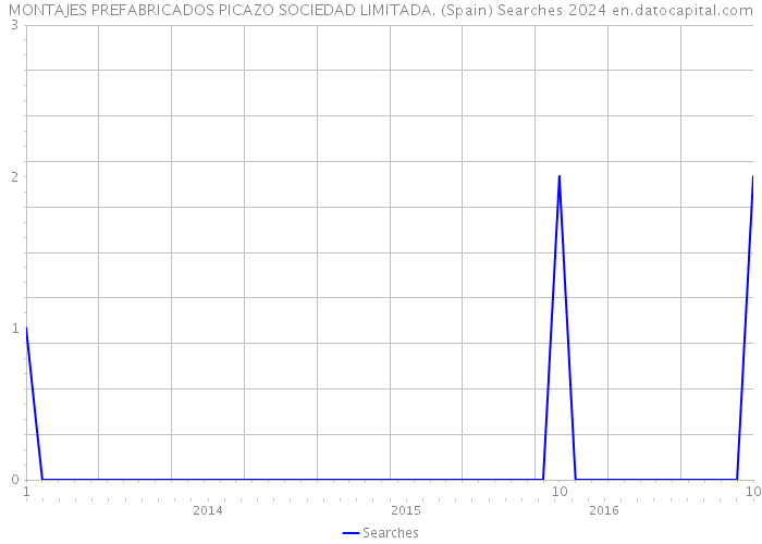 MONTAJES PREFABRICADOS PICAZO SOCIEDAD LIMITADA. (Spain) Searches 2024 