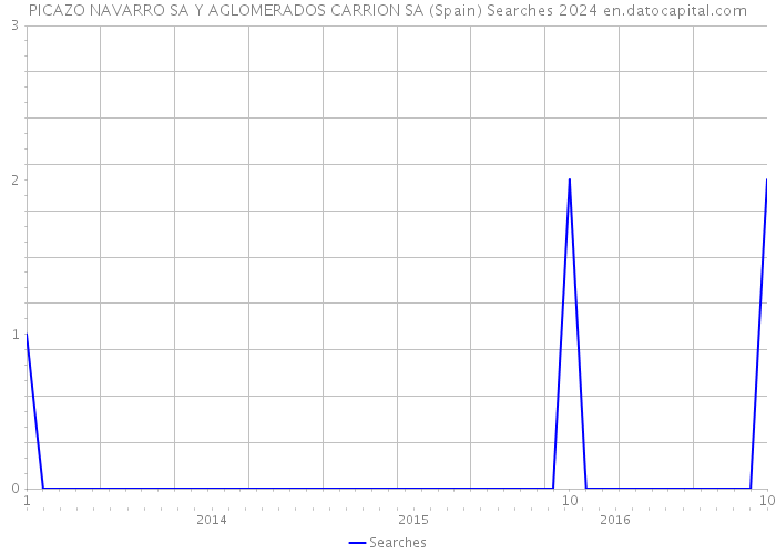 PICAZO NAVARRO SA Y AGLOMERADOS CARRION SA (Spain) Searches 2024 