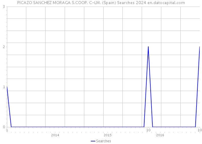 PICAZO SANCHEZ MORAGA S.COOP. C-LM. (Spain) Searches 2024 