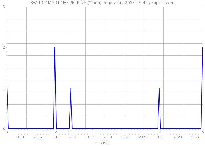 BEATRIZ MARTINEZ PERPIÑA (Spain) Page visits 2024 