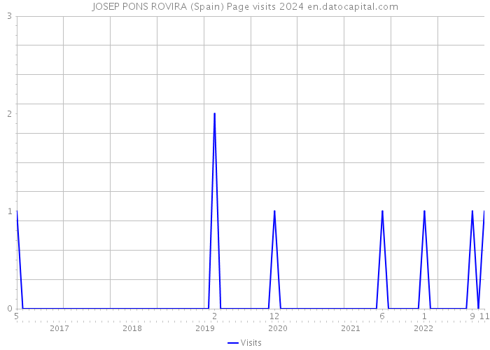 JOSEP PONS ROVIRA (Spain) Page visits 2024 