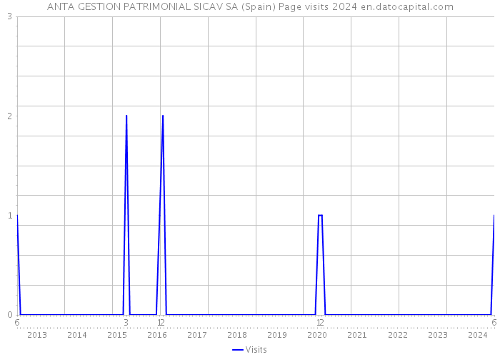 ANTA GESTION PATRIMONIAL SICAV SA (Spain) Page visits 2024 