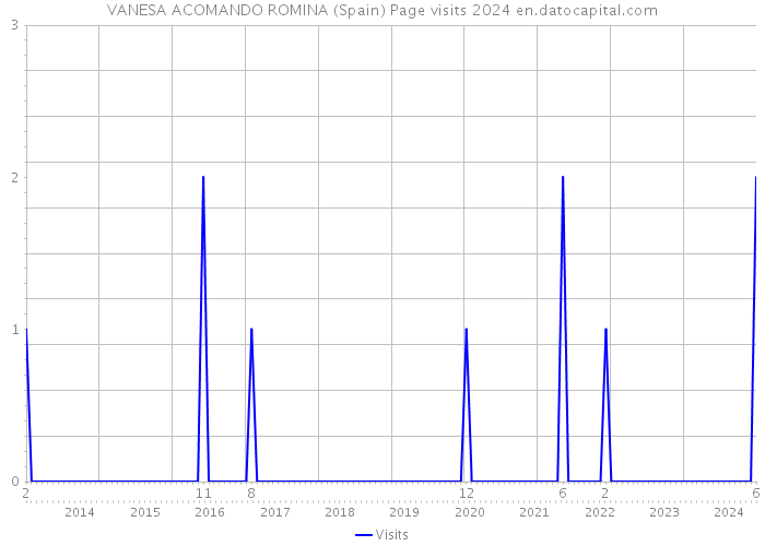 VANESA ACOMANDO ROMINA (Spain) Page visits 2024 
