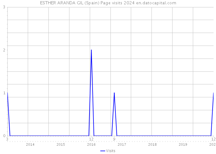 ESTHER ARANDA GIL (Spain) Page visits 2024 