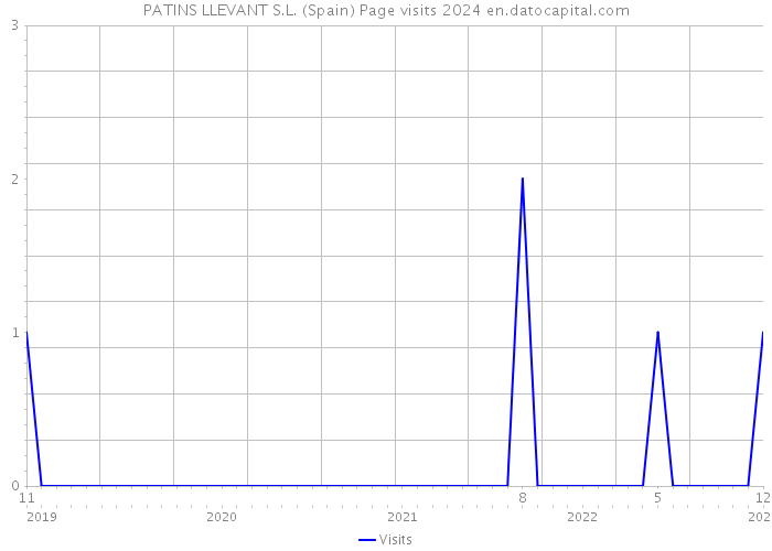 PATINS LLEVANT S.L. (Spain) Page visits 2024 