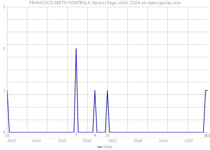 FRANCISCO NIETO FONTENLA (Spain) Page visits 2024 