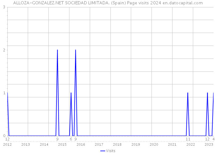 ALLOZA-GONZALEZ.NET SOCIEDAD LIMITADA. (Spain) Page visits 2024 