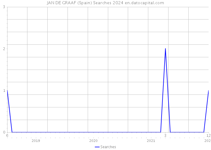 JAN DE GRAAF (Spain) Searches 2024 