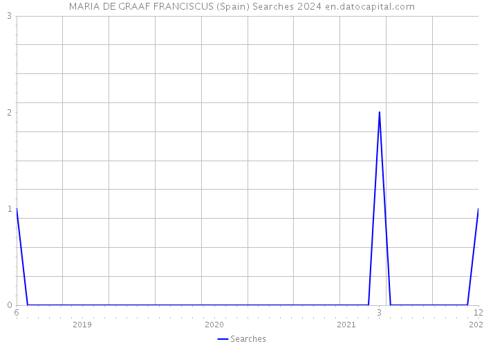 MARIA DE GRAAF FRANCISCUS (Spain) Searches 2024 