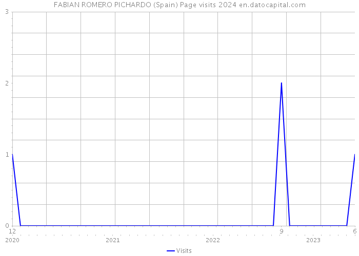 FABIAN ROMERO PICHARDO (Spain) Page visits 2024 
