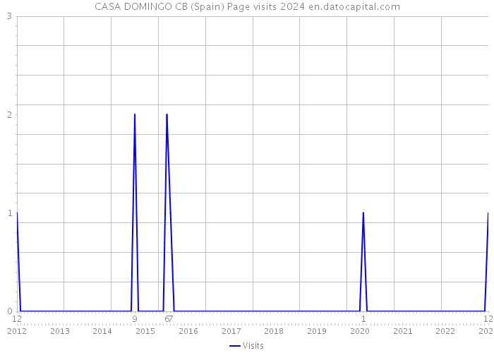 CASA DOMINGO CB (Spain) Page visits 2024 