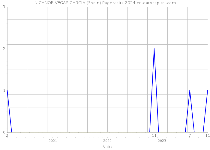 NICANOR VEGAS GARCIA (Spain) Page visits 2024 