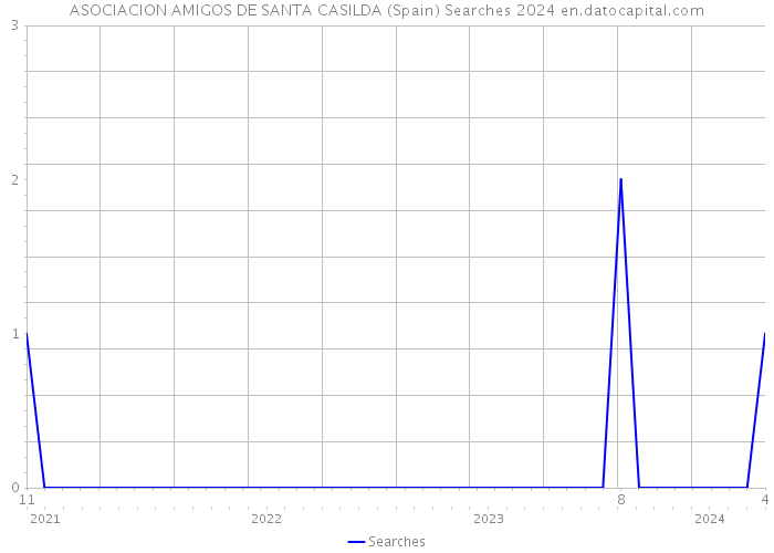 ASOCIACION AMIGOS DE SANTA CASILDA (Spain) Searches 2024 