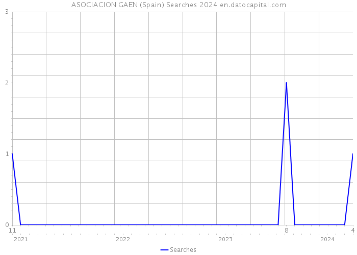 ASOCIACION GAEN (Spain) Searches 2024 