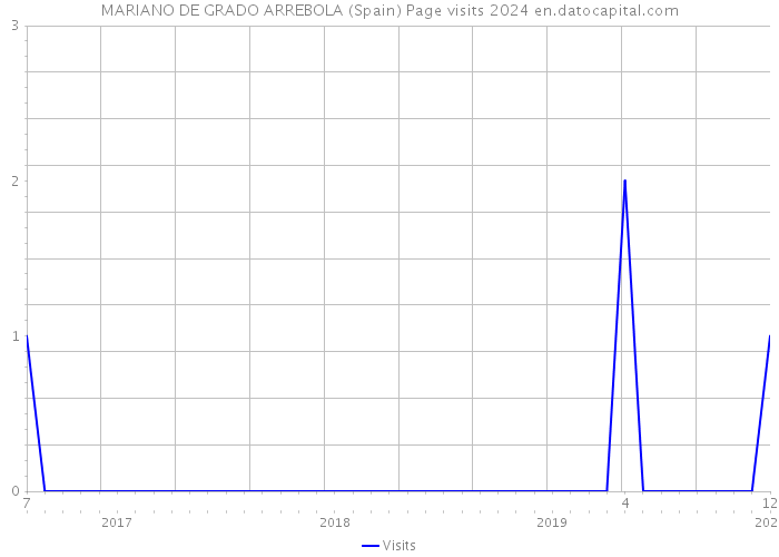 MARIANO DE GRADO ARREBOLA (Spain) Page visits 2024 