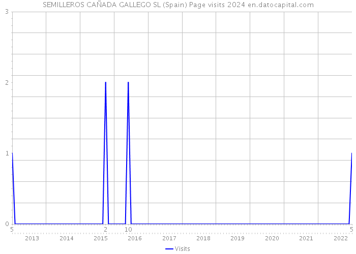 SEMILLEROS CAÑADA GALLEGO SL (Spain) Page visits 2024 