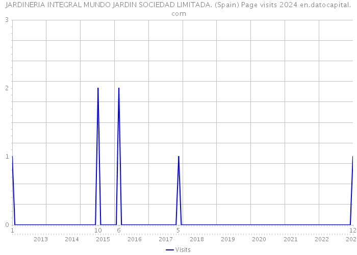 JARDINERIA INTEGRAL MUNDO JARDIN SOCIEDAD LIMITADA. (Spain) Page visits 2024 