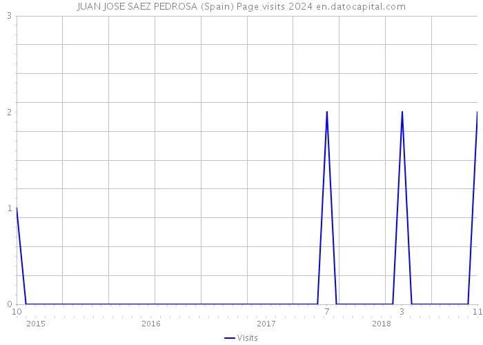 JUAN JOSE SAEZ PEDROSA (Spain) Page visits 2024 