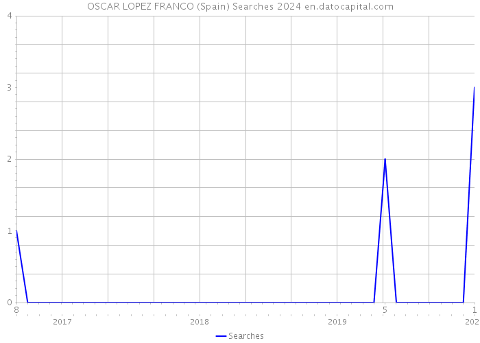 OSCAR LOPEZ FRANCO (Spain) Searches 2024 