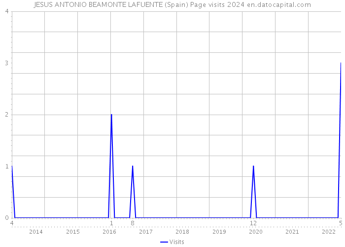 JESUS ANTONIO BEAMONTE LAFUENTE (Spain) Page visits 2024 