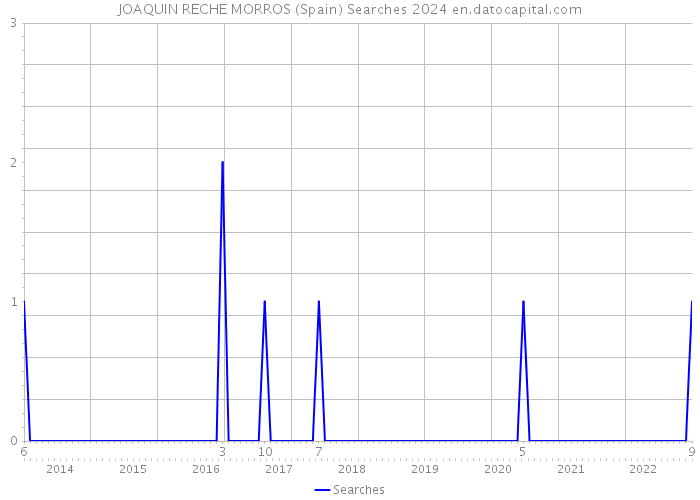 JOAQUIN RECHE MORROS (Spain) Searches 2024 