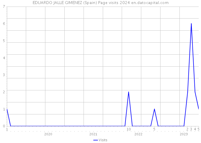 EDUARDO JALLE GIMENEZ (Spain) Page visits 2024 
