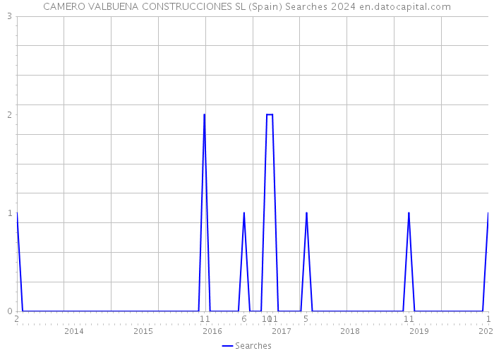 CAMERO VALBUENA CONSTRUCCIONES SL (Spain) Searches 2024 