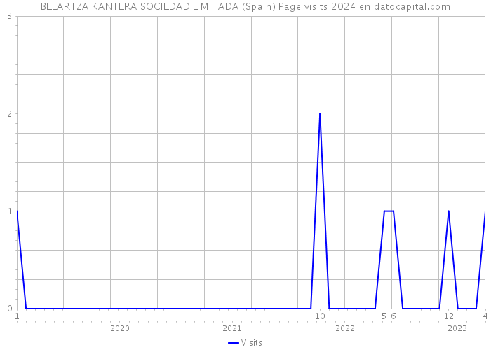 BELARTZA KANTERA SOCIEDAD LIMITADA (Spain) Page visits 2024 