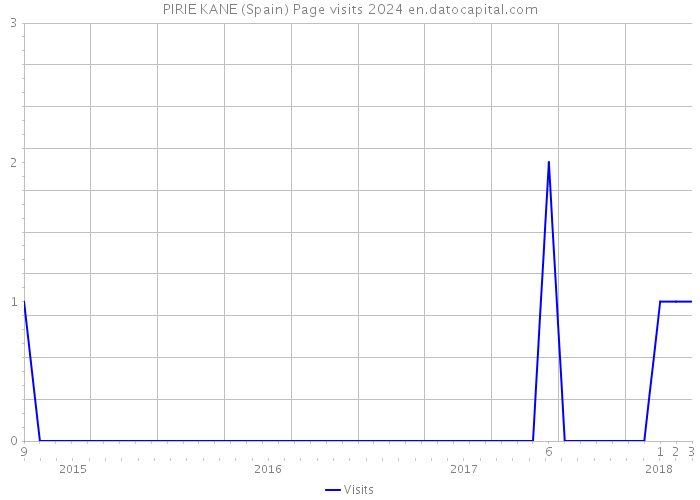 PIRIE KANE (Spain) Page visits 2024 