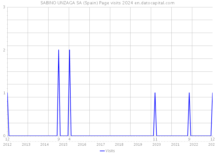 SABINO UNZAGA SA (Spain) Page visits 2024 