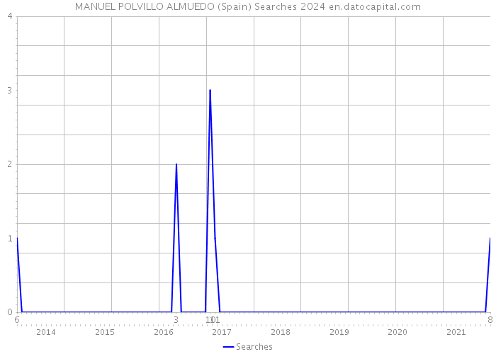 MANUEL POLVILLO ALMUEDO (Spain) Searches 2024 