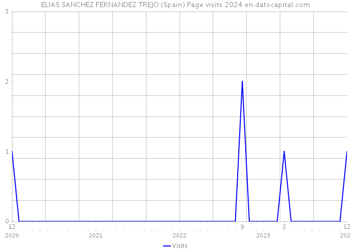 ELIAS SANCHEZ FERNANDEZ TREJO (Spain) Page visits 2024 